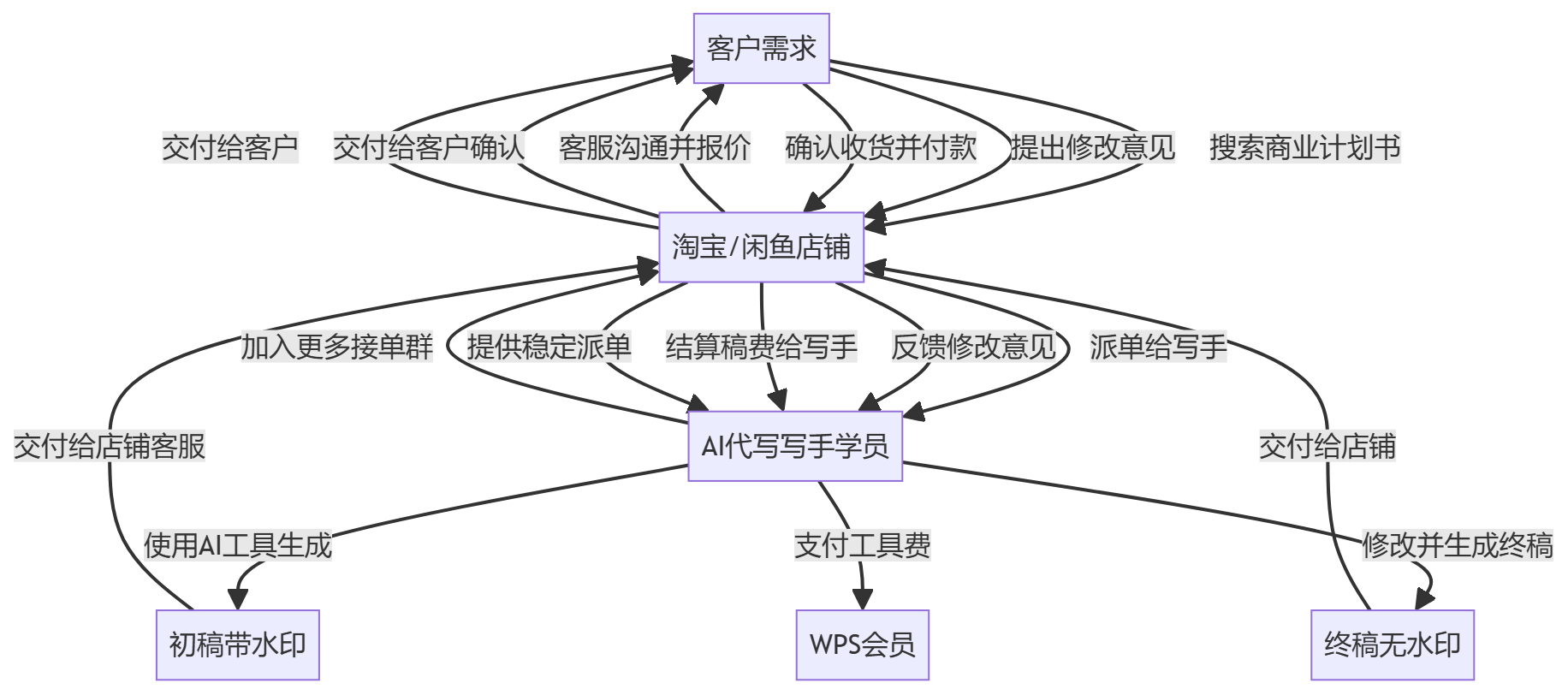 核心商业逻辑拆解